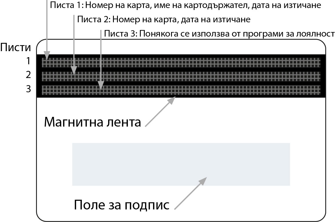 Пластмасови магнитни карти